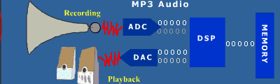 Working of DSP DSP 01